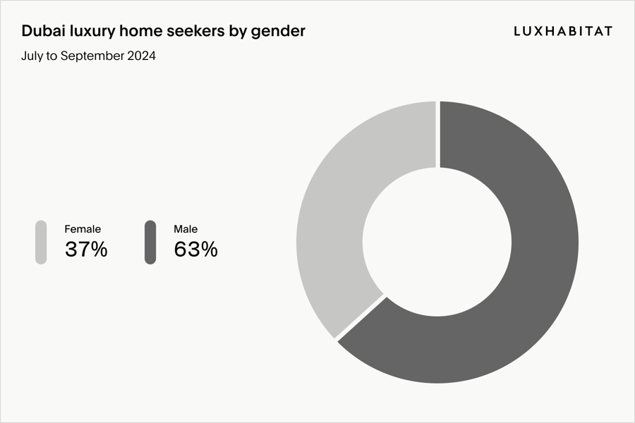Dubai luxury property seekers by gender